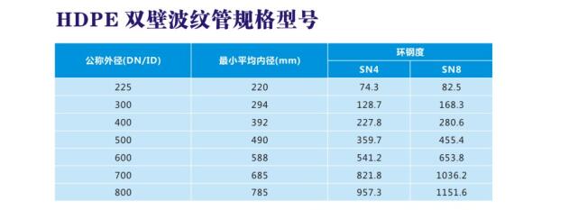 PE波紋管規(guī)格型號(hào)