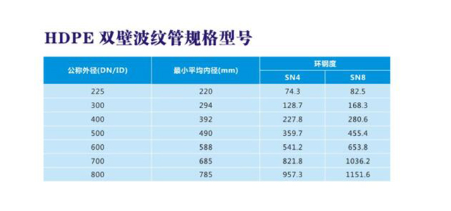 HDPE雙壁波紋管規(guī)格