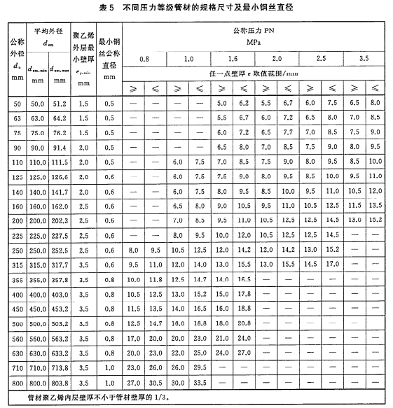 鋼絲網(wǎng)骨架（聚乙烯）復合管管材公稱壓力和規(guī)格